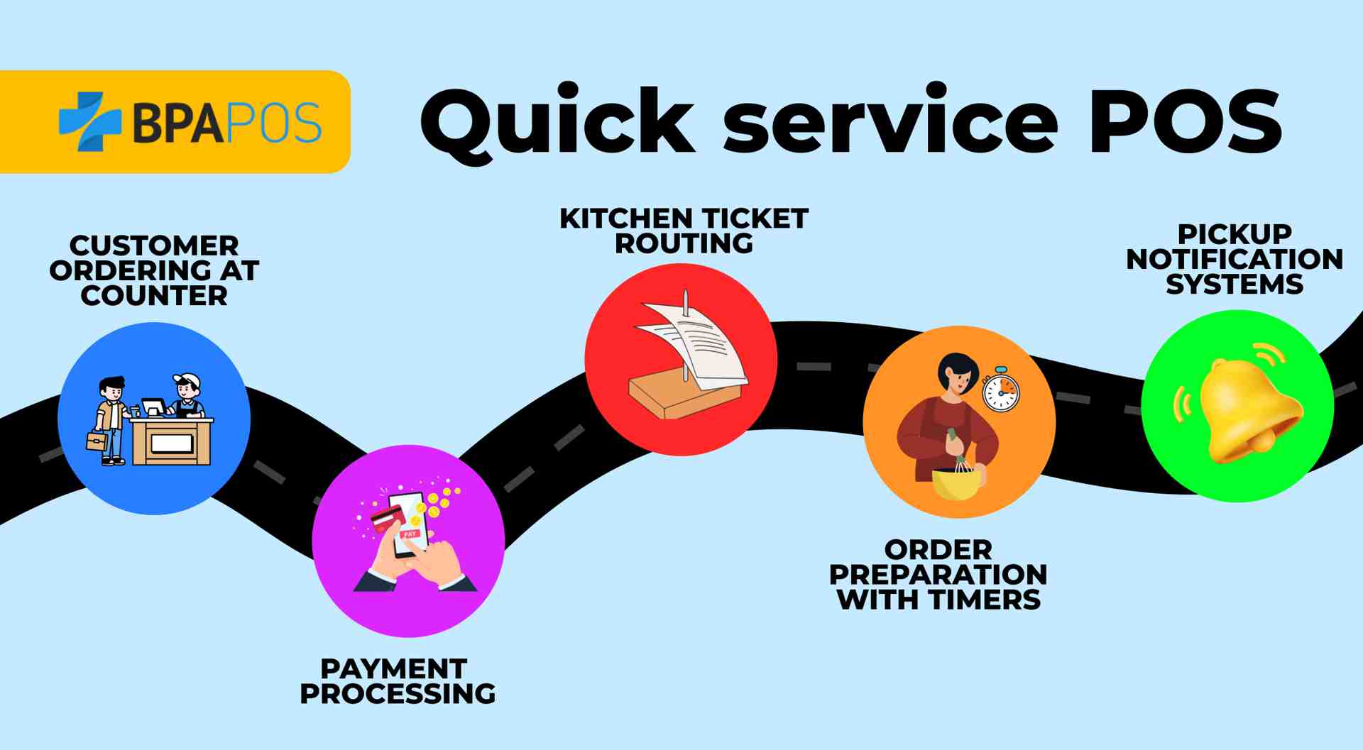 Infographic showing restaurant POS training steps for quick service, including ordering, payment, kitchen routing, preparation, and pickup.