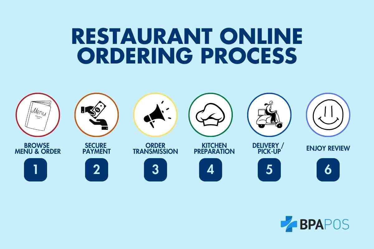 Restaurant Online Ordering Process: 6 Steps Infographic outlines six steps of a restaurant online ordering process: browse menu, secure payment, order transmission, kitchen prep, delivery or pickup, and review.