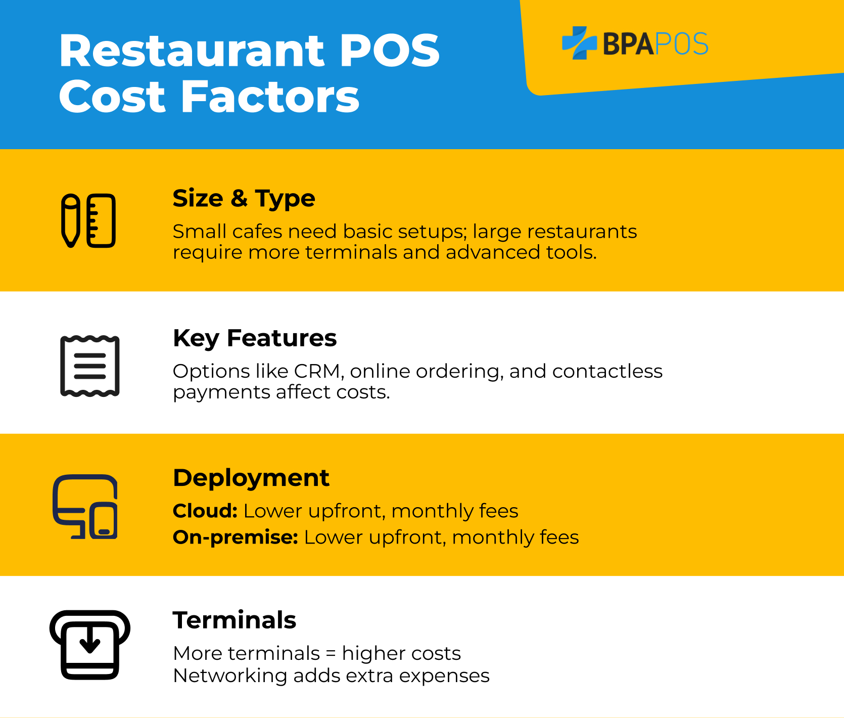 Key Factors Influencing Restaurant POS System Costs Infographic explaining size, features, deployment, and terminal factors affecting restaurant POS system costs.