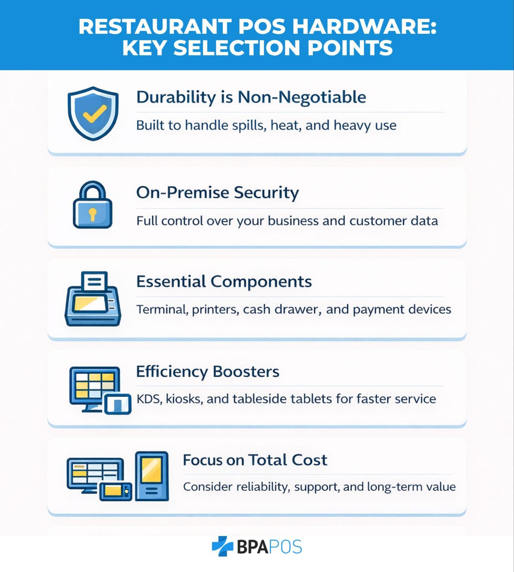 POS restaurant hardware infographic highlighting durability, on premise security, core components, efficiency tools, and total cost considerations for restaurants