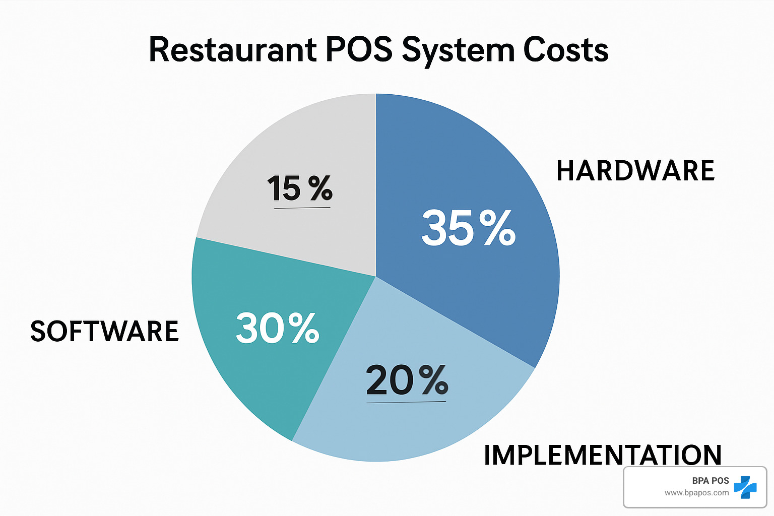 Pie chart showing restaurant POS system costs split into hardware (35%), software (30%), implementation (20%), and other (15%).