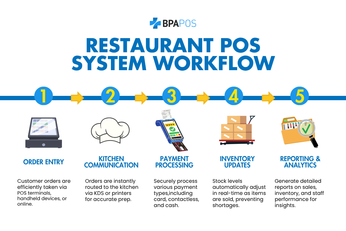 Infographic showing the complete restaurant POS workflow- what is a restaurant pos system infographic process-5-steps