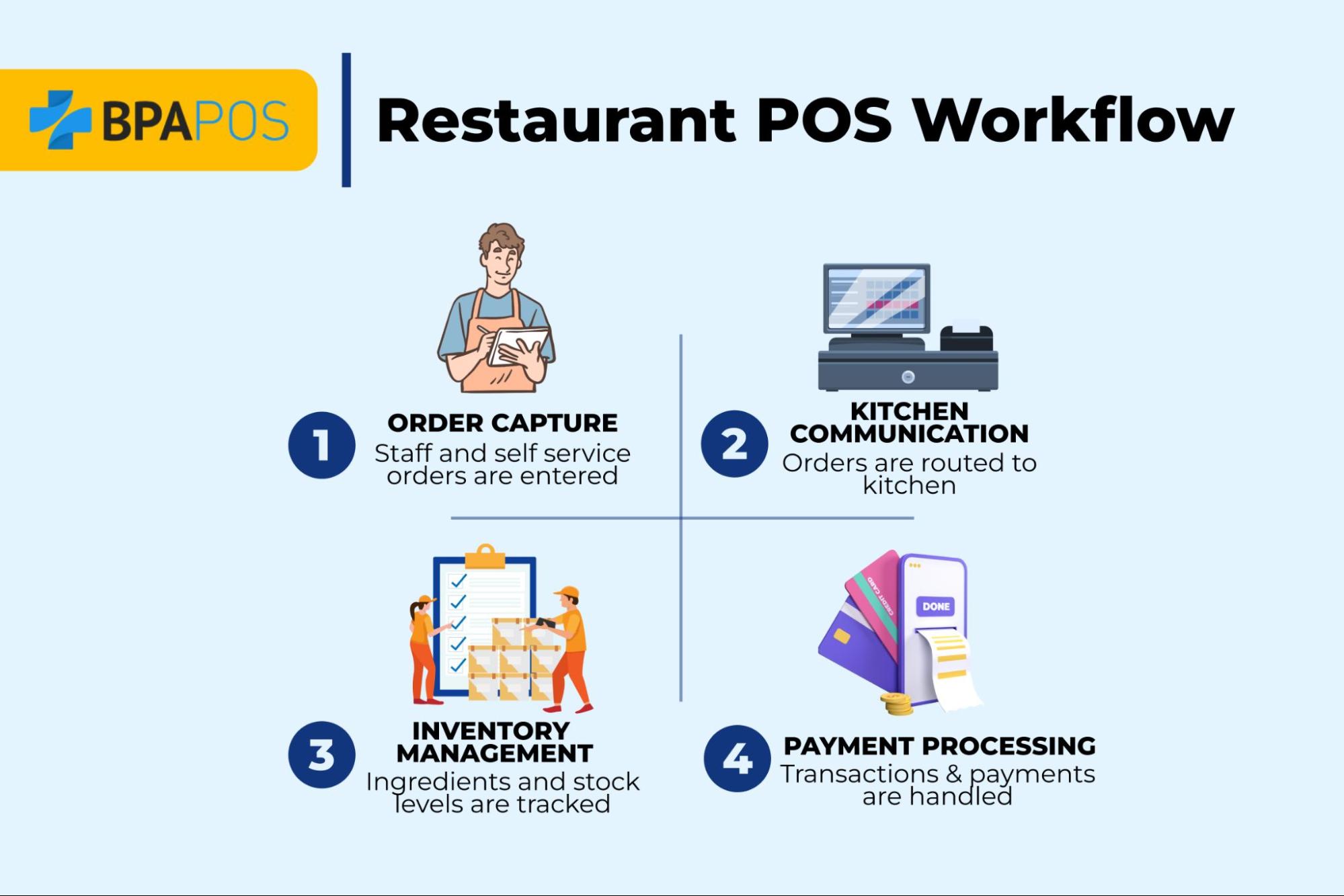 Infographic showing how a restaurant POS system works. From order capture, kitchen communication, inventory management, and payment processing.