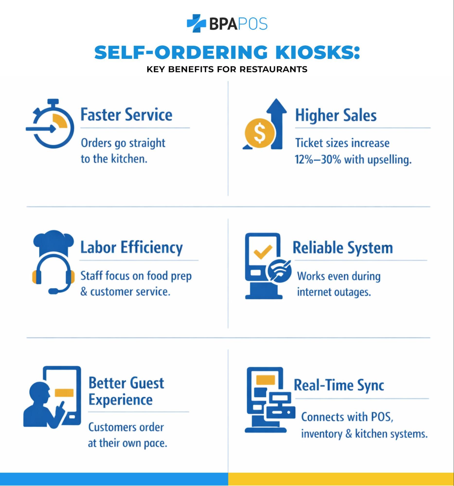 Infographic showing key benefits of self ordering kiosks for restaurants including faster service, higher sales, labor efficiency, real-time sync, and improved guest experience