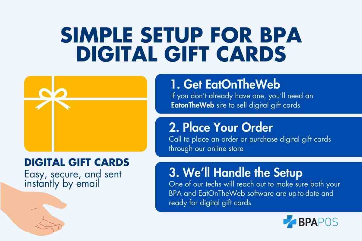 Simple Setup for BPA Digital Gift Cards Infographic explaining how does a digital gift card work with BPA POS, showing setup steps using EatOnTheWeb for easy and secure email delivery.