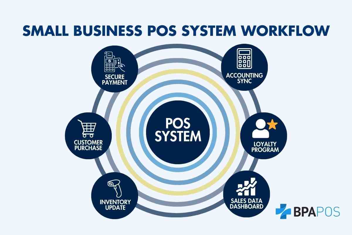 Infographic showing Small business POS system workflow with steps for customer purchase, secure payment, inventory, accounting, loyalty, and sales data.