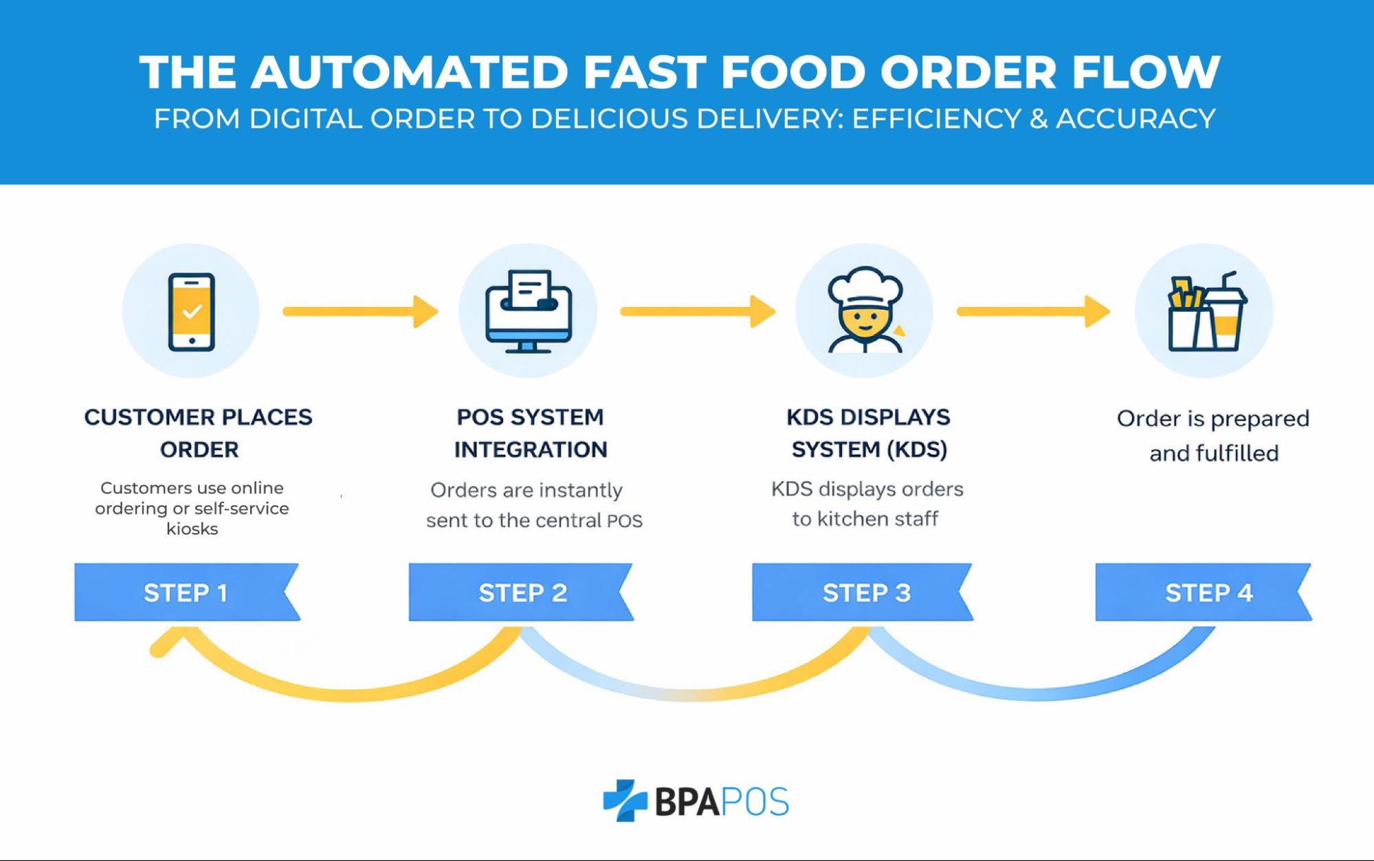 Diagram showing a fast food ordering system from customer order to POS, KDS, and kitchen preparation flow.