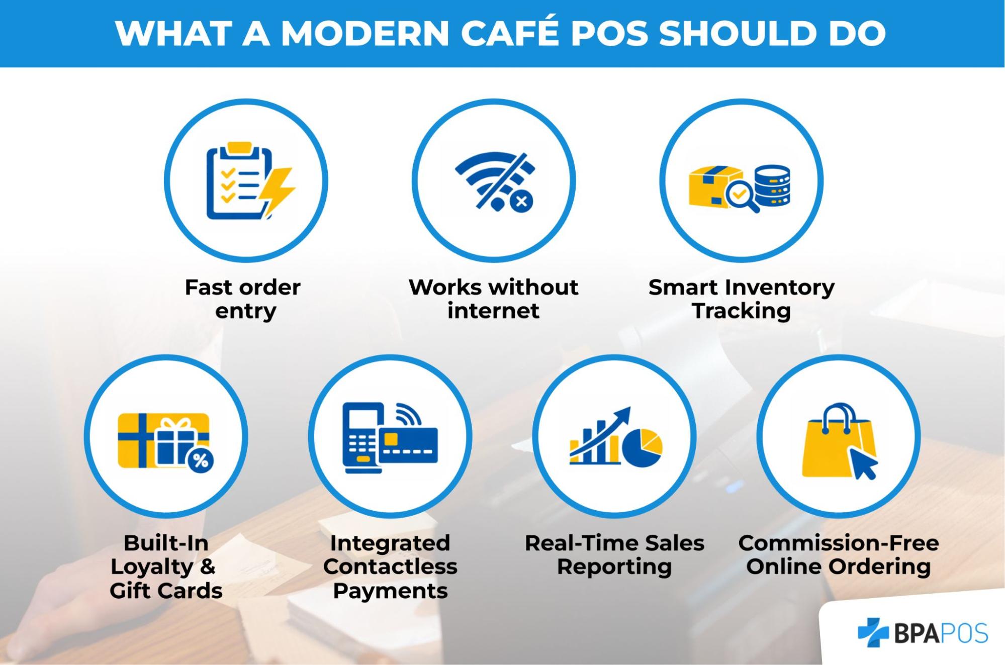 Infographic outlining features of the best POS system for cafe operations, including fast order entry, offline mode, inventory tracking, payments, and reporting.