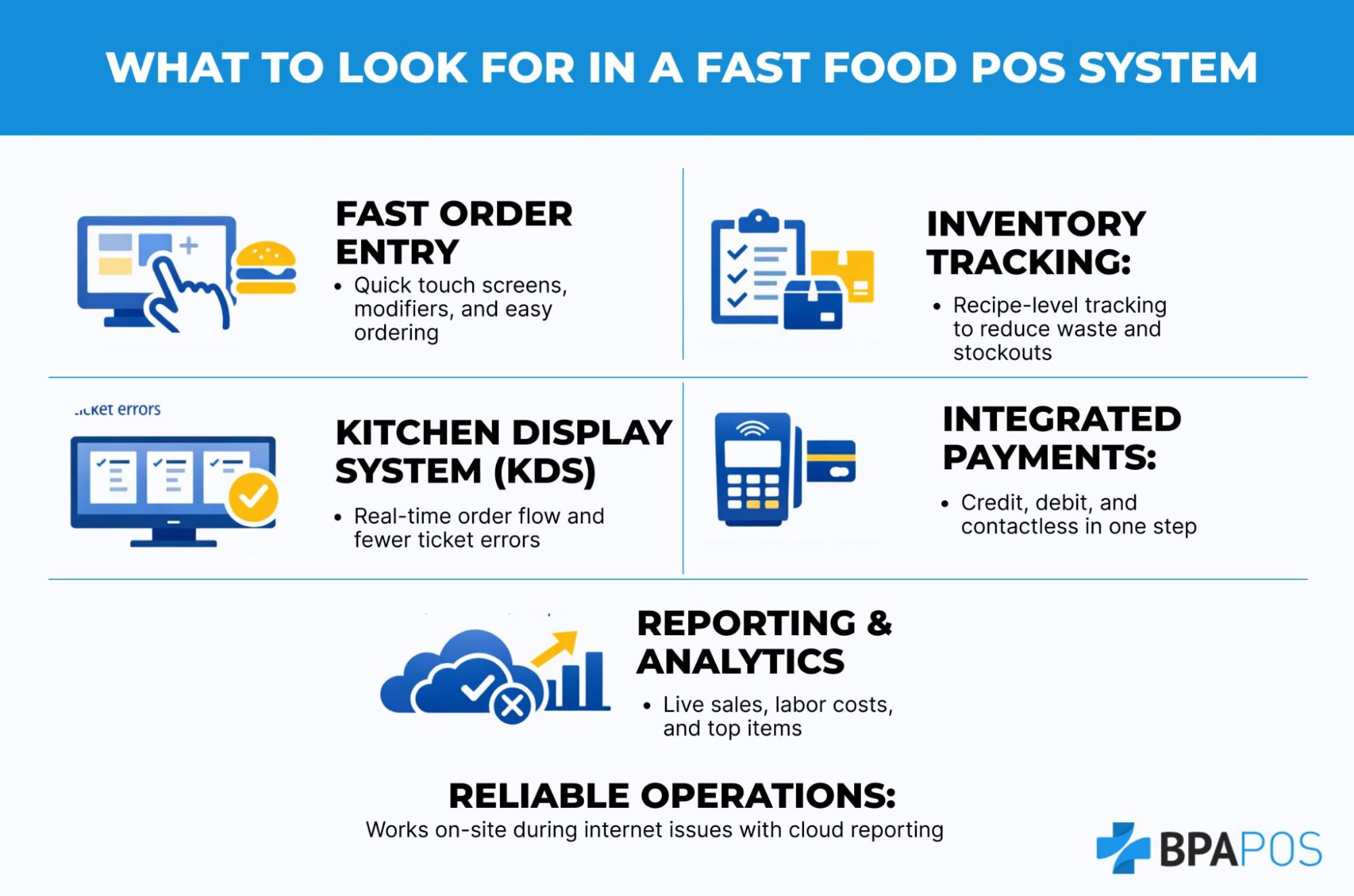Infographic outlining key features of a fast food POS system, including order entry, inventory tracking, KDS, payments, reporting, and reliable operations