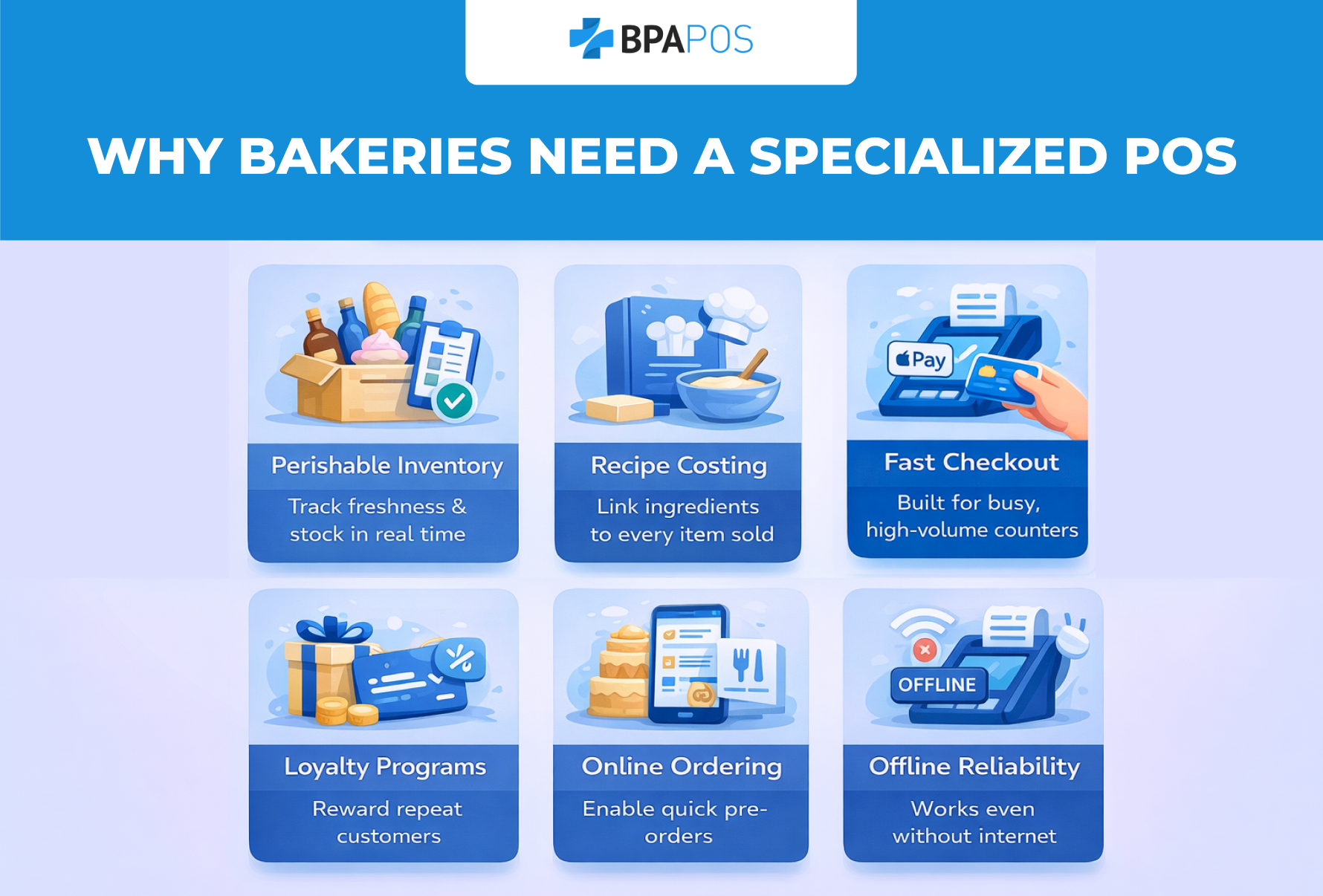 Bakery POS System features including inventory tracking, recipe costing, checkout, loyalty programs, online ordering, and offline use