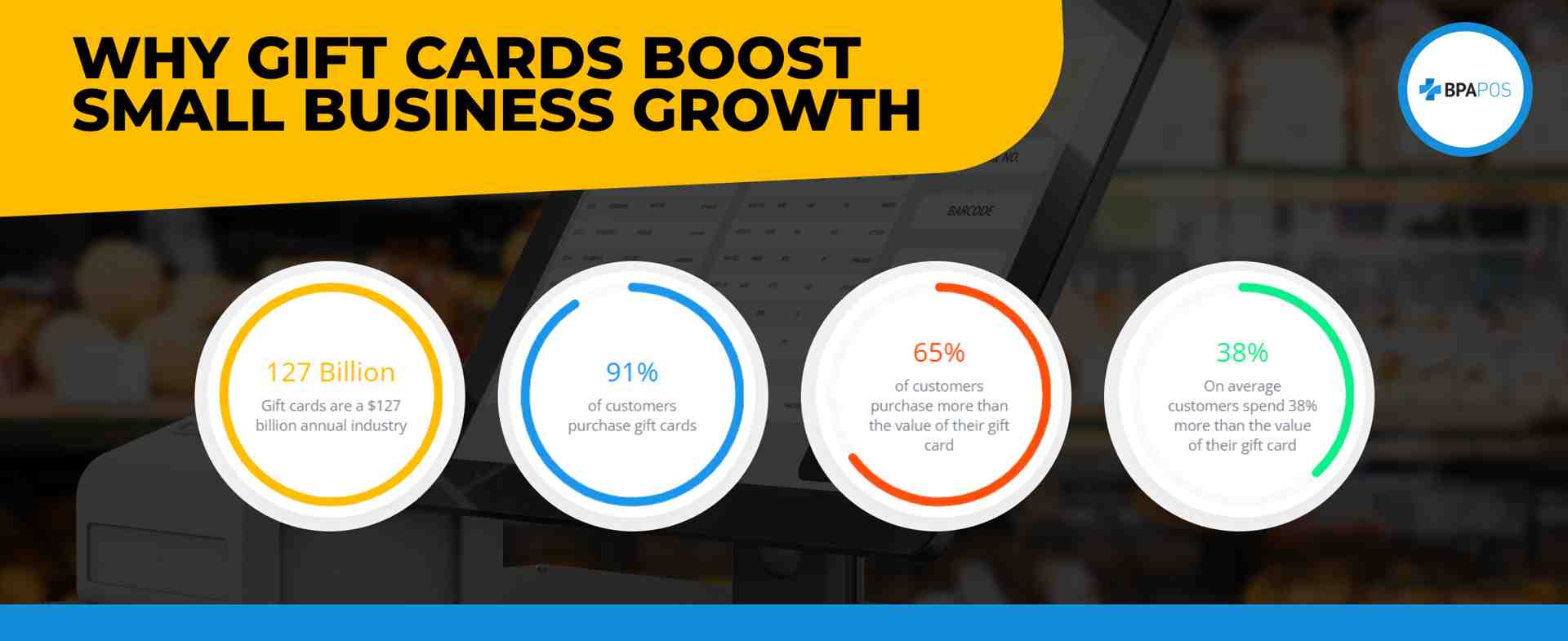 BPA POS infographic with stats showing why gift card solutions boost small business growth and customer spending.