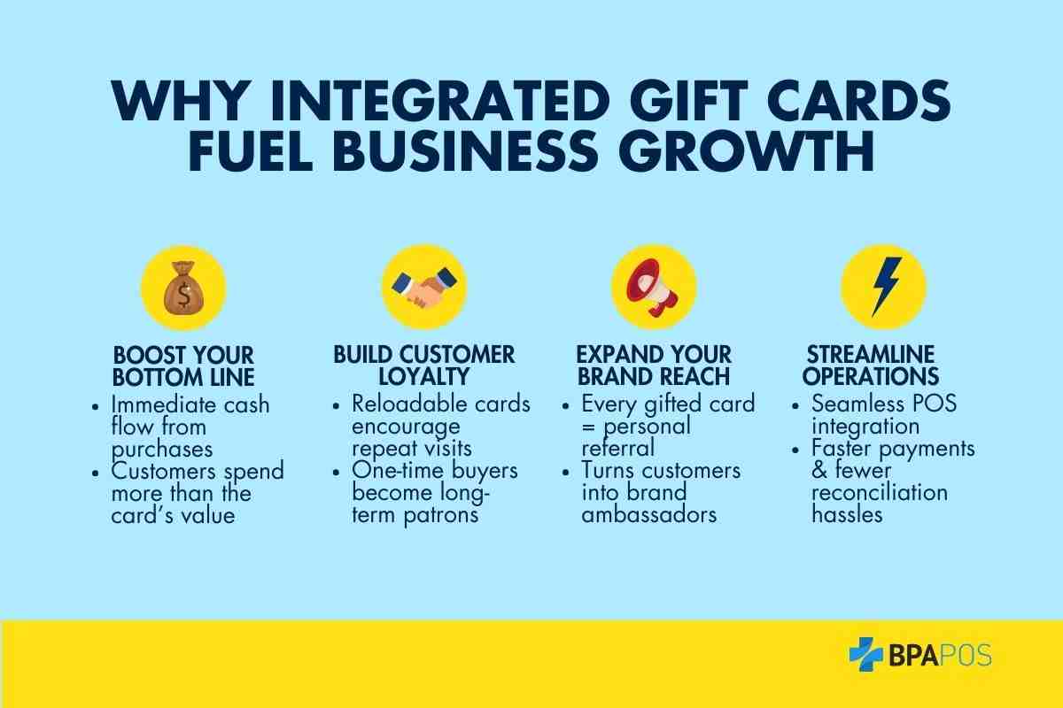 Benefits of Integrated Digital Gift Card Solutions Infographic highlights how digital gift card solutions boost revenue, build loyalty, expand brand reach, and streamline operations.