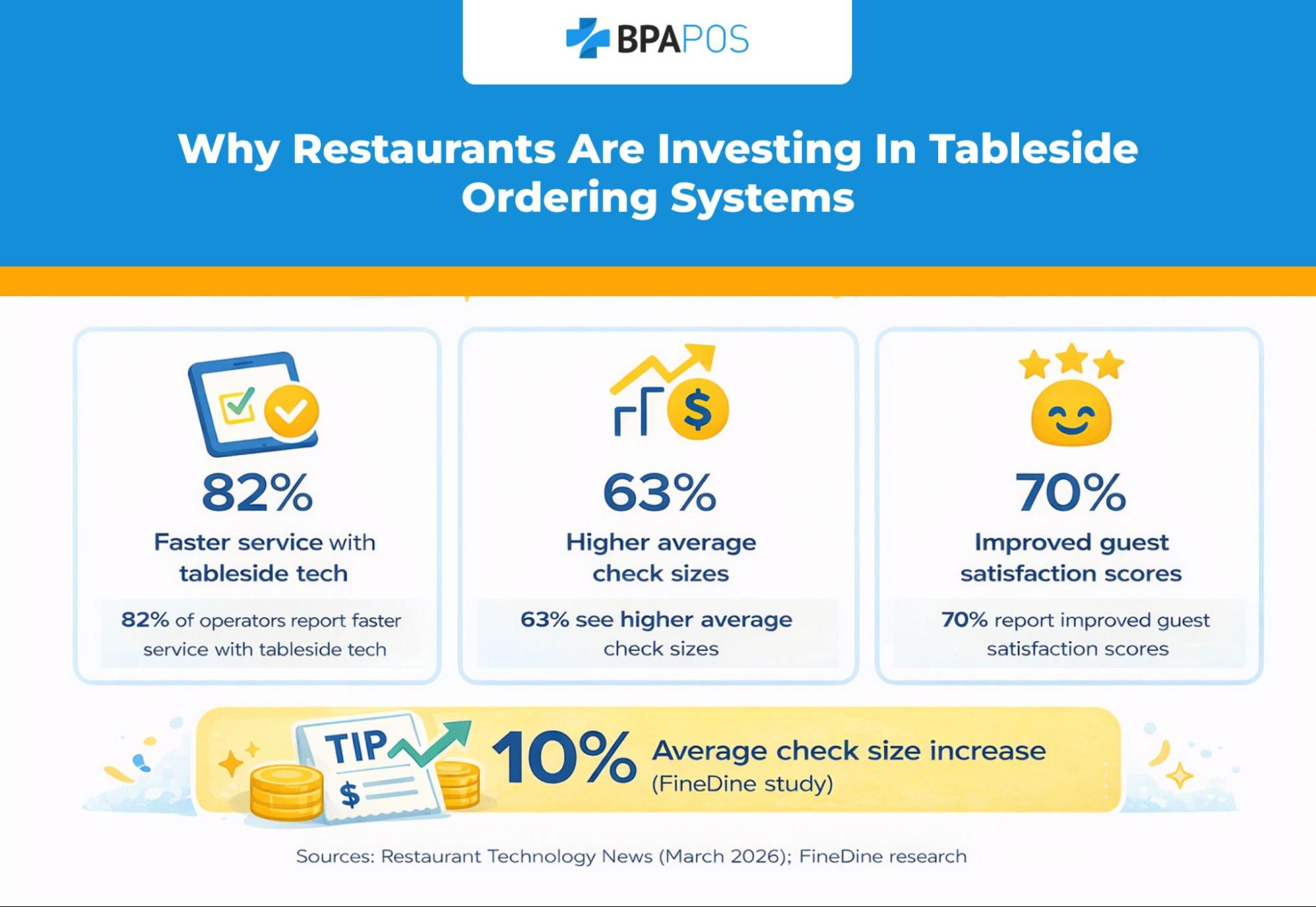 Infographic showing benefits of tableside ordering system including faster service, higher average check sizes, and improved guest satisfaction.
