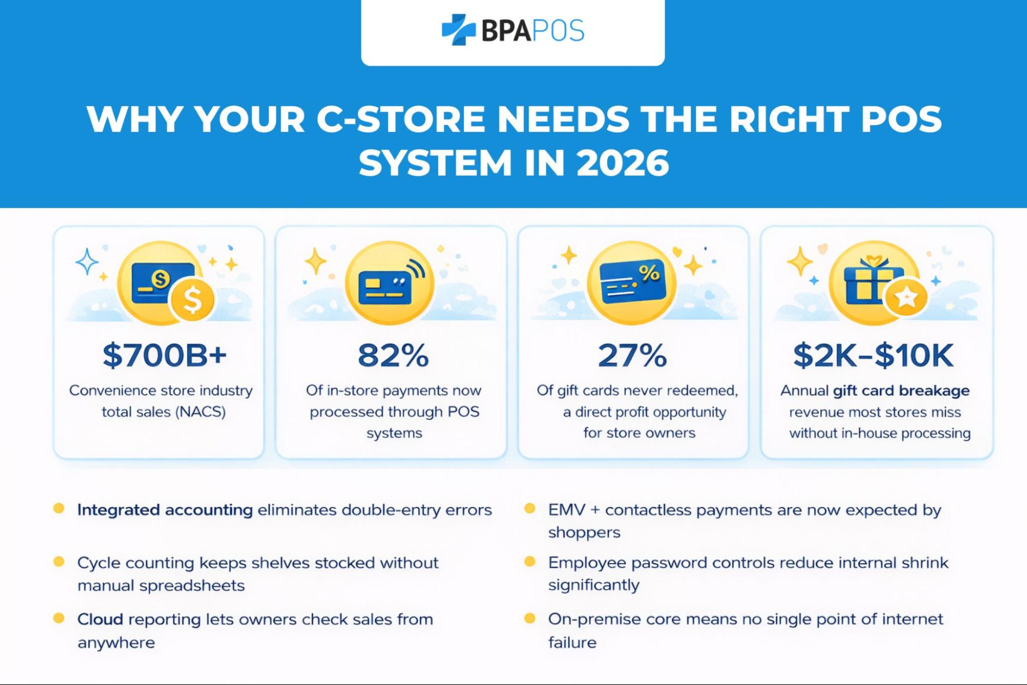 Infographic explaining benefits of convenience store POS system including sales insights, contactless payments, inventory tracking, and reporting tools.