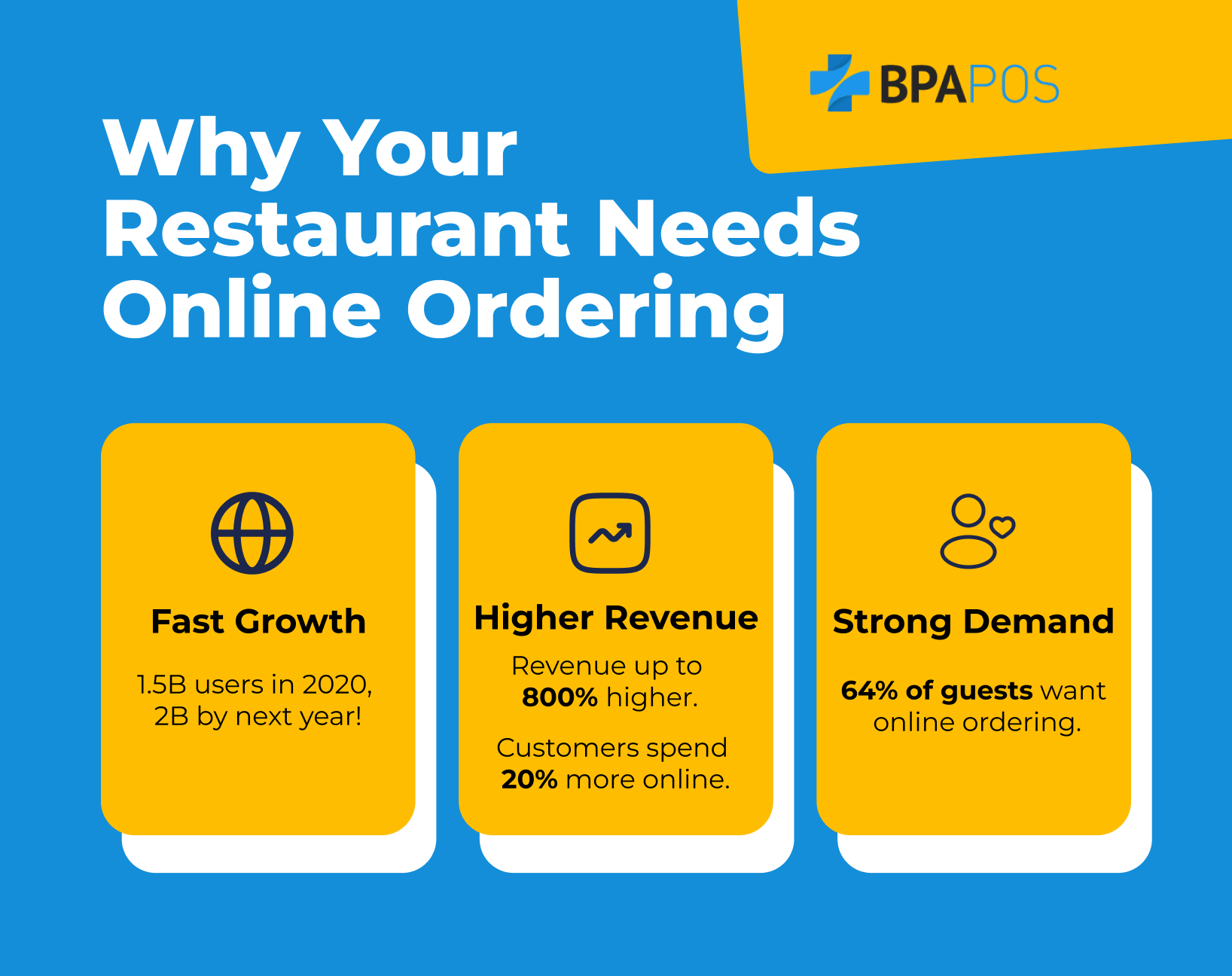 Why Your Restaurant Needs Online Ordering Graphic highlighting benefits of online ordering: fast growth, higher revenue, and strong demand for restaurants.