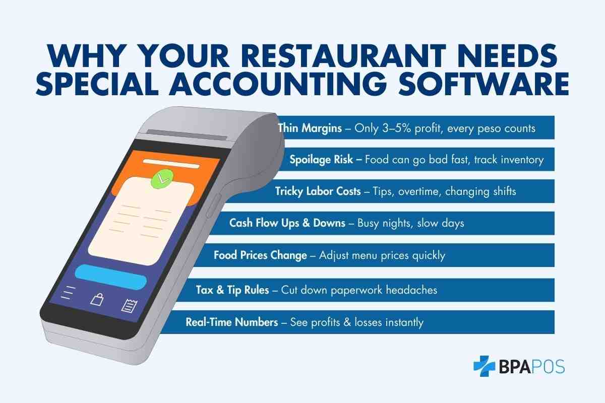 Why Restaurants Need Specialized Accounting Software Infographic on restaurant accounting software showing benefits like handling thin margins, spoilage, labor costs, cash flow, pricing, taxes, and real time numbers.